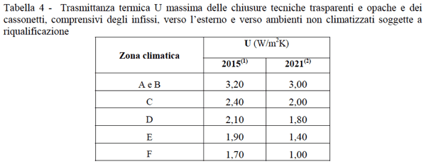 isolamento casa nozioni - Verifica delle perdite per trasmissione di pareti e serramenti in appartamento al piano intermedio in Clima caldo 5