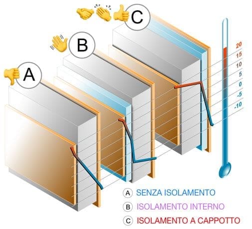 isolamento contro il caldo - Isolamento esterno o isolamento interno e il comportamento inerziale 2