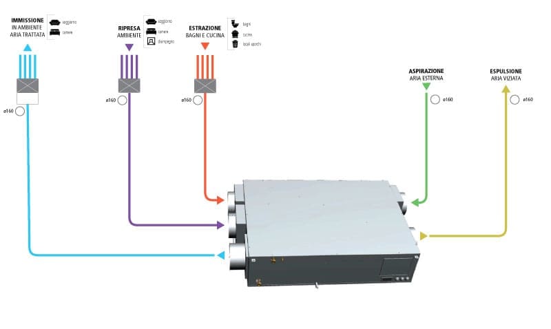 VMC e deumidificazione - Deumidificatore indipendente dalla VMC o integrato nella ventilazione 1