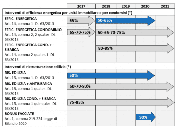 agevolazioni fiscali ante 2023 - Il 2020 sarà l'ultimo anno utile per interventi con detrazioni al 50% o al 65%! dal 2021... 3
