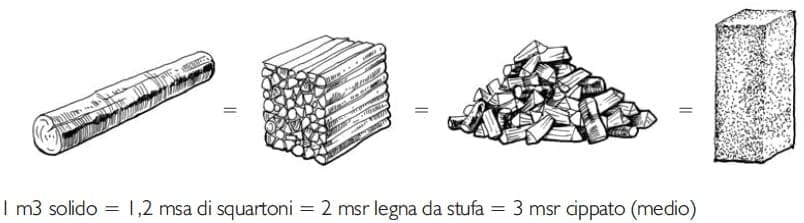 riscaldamento a legna - Il contenuto energetico del legno che bruciamo nella stufa 8