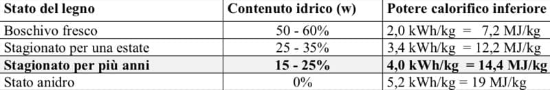 riscaldamento a legna - Il contenuto energetico del legno che bruciamo nella stufa 3