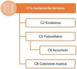Accedere alla detrazione del 110 % facendo il cappotto sul proprio appartamento