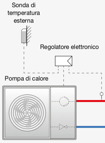 regolazione temperature ambiente - Regolazione della temperatura di mandata per impianto radiante 6