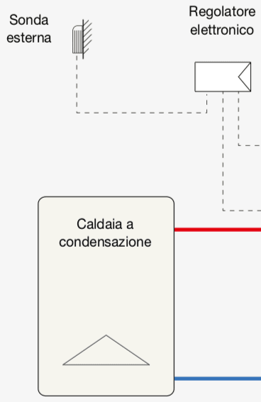 regolazione temperature ambiente - Regolazione della temperatura di mandata per impianto radiante 9