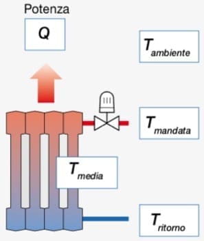 regolazione temperature ambiente - Regolazione della temperatura di mandata per impianto radiante 4