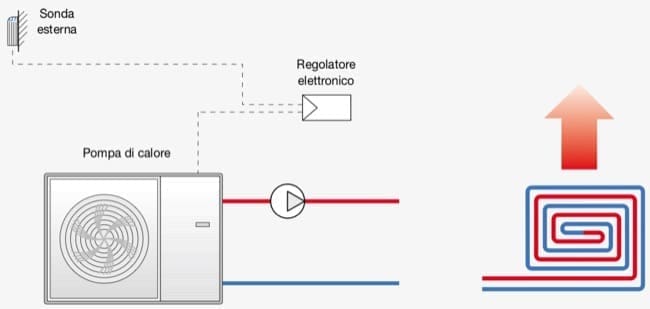 regolazione temperature ambiente - Regolazione della temperatura di mandata per impianto radiante 5