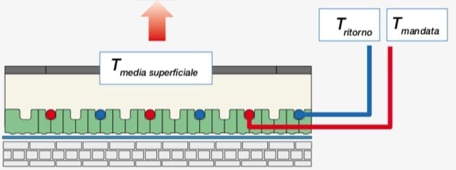 regolazione temperature ambiente - Regolazione della temperatura di mandata per impianto radiante 8