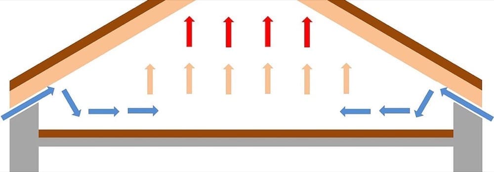 Isolamento del tetto o del solaio del sottotetto?