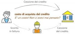 Sconto in fattura e/o cessione del credito per tutti i Bonus, ma… arriva l’Antifrode