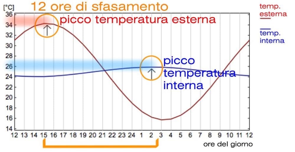 ABC, esperto casaclima PER PRINCIPIANTI - esperto casaclima facile part #3: sfasamento termico 1