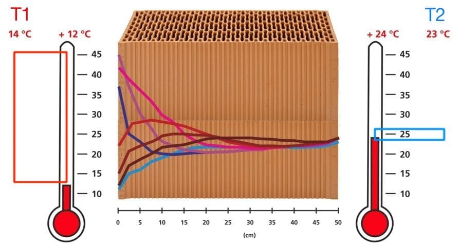 isolamento contro il caldo - Materiali isolanti contro il caldo e la Temperatura di equilibrio 9