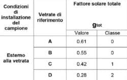Il Bonus zanzariere dipende dal fattore solare