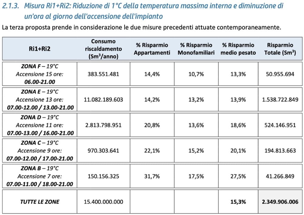 riscaldamento - Come risparmiare gas e abbassare la temperatura senza rischi 2