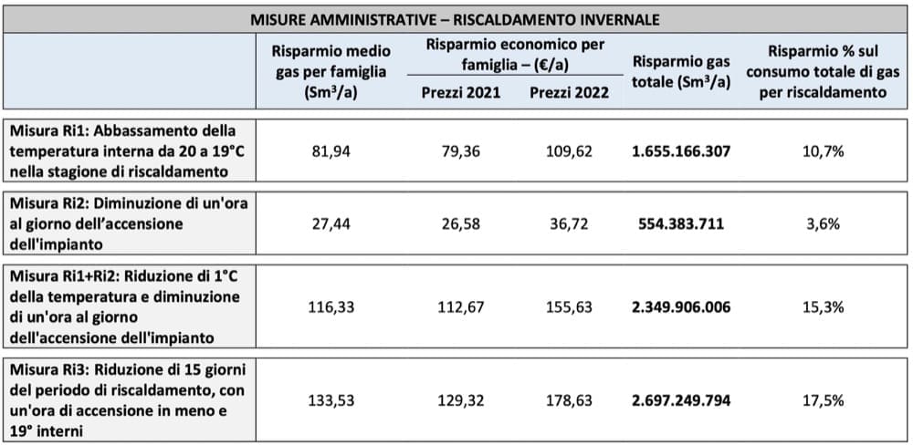 riscaldamento - Come risparmiare gas e abbassare la temperatura senza rischi 1