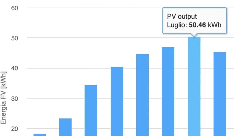 fotovoltaico mini fotovoltaico - Dimensionamento impianto Fotovoltaico per casa mia 1