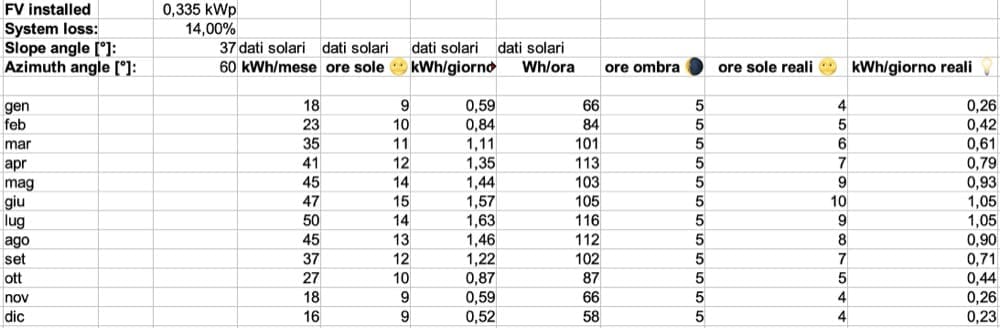 fotovoltaico mini fotovoltaico - Dimensionamento impianto Fotovoltaico per casa mia 19