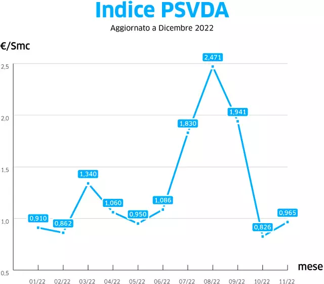 caldaia a metano - Prezzo reale Bolletta luce&gas dei mesi novembre e dicembre 2022 9