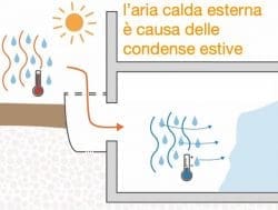 Perché abbiamo troppa umidità in casa?
