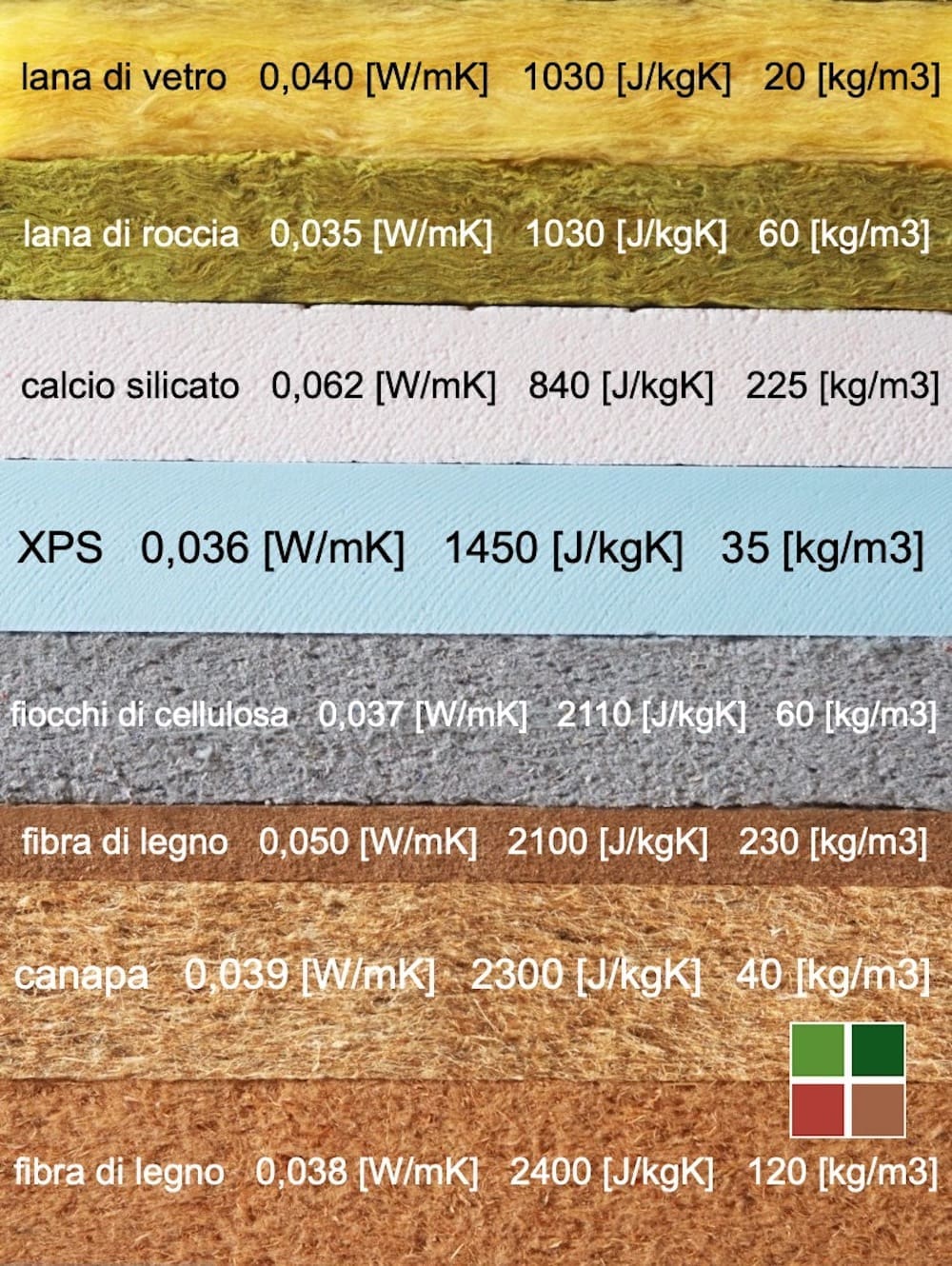 fisica edile e isolamento termico x negati - Devo scegliere l’isolante in base al suo calore specifico? 5