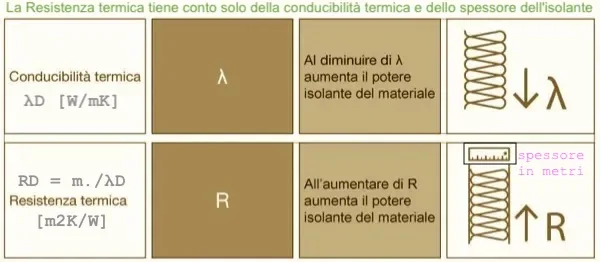 fisica edile e isolamento termico x negati - Isolamento termico e Resistenza Termica 4