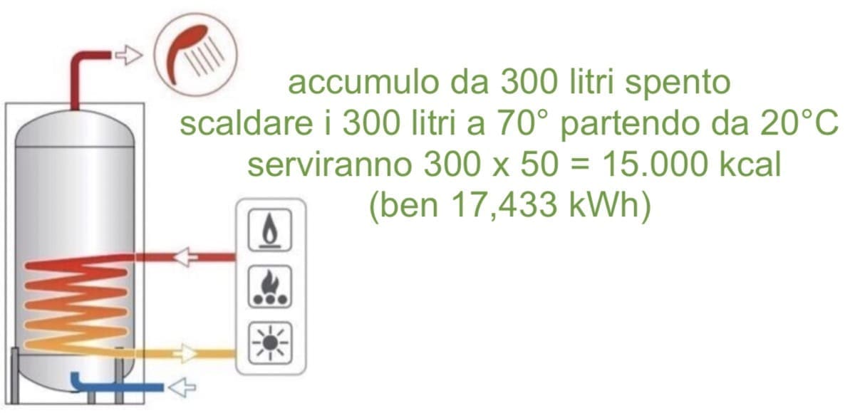 fisica edile e isolamento termico x negati - Capacità termica e calore specifico, energia richiesta 1
