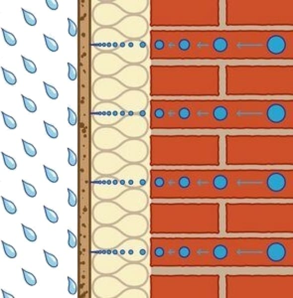 isolamento esterno a cappotto - Cappotto, permeabilità all' acqua e alla diffusione del vapore, le 3 classi 1