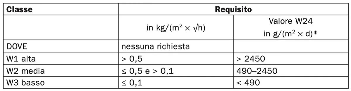 isolamento esterno a cappotto - Cappotto, permeabilità all' acqua e alla diffusione del vapore, le 3 classi 9