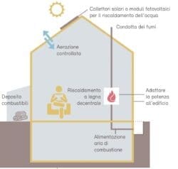 Stufa ermetica o caminetto chiuso ermetico