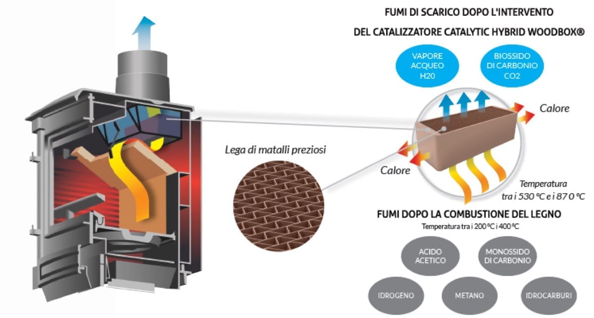 riscaldamento a legna - Andare oltre i divieti per stufe a legna, con una stufa catalitica 6