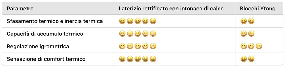 costruire in laterizio - Capire le differenze tra blocco Ytong e blocco in laterizio 11