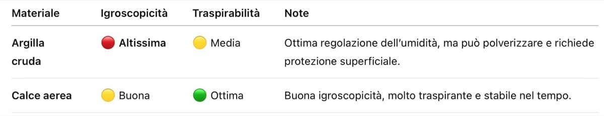 finitura interna parete - Intonaco interno, quale è il più igroscopico? 5 finitura interna parete - Intonaco interno, quale è il più igroscopico? 5