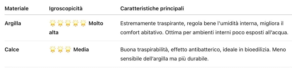 finitura interna parete - Intonaco interno, quale è il più igroscopico? 2 finitura interna parete - Intonaco interno, quale è il più igroscopico? 2