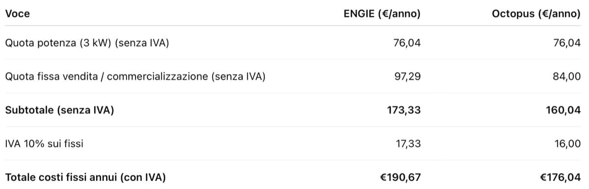 energia elettrica - Bolletta LUCE Octopus Fissa 12M azzerata :) per sempre 9