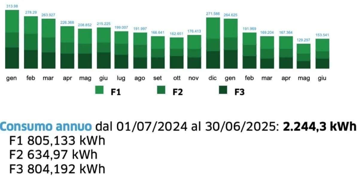energia elettrica - Bolletta LUCE Octopus Fissa 12M azzerata :) per sempre 3