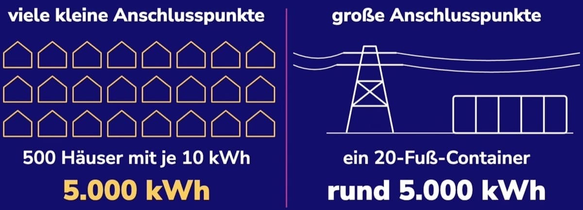 fotovoltaico mini fotovoltaico - Novità in arrivo da Octopus, accumulo da 1.999 € 3 fotovoltaico mini fotovoltaico - Novità in arrivo da Octopus, accumulo da 1.999 € 3