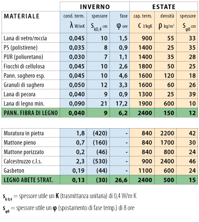 tabella_comparativa-materiali-estate-inverno tabella comparativa materiali estate-inverno