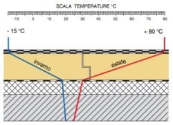 Perchè succede la condensa interstiziale?