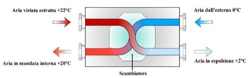 VMC nozioni - Risparmi dalla ventilazione meccanica controllata 1