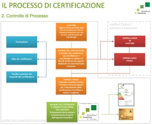 controllo di processo di certificazione-casaclima controllo di processo di certificazione-casaclima