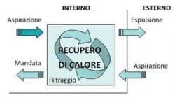La VMC non è un deumidificatore, ma funziona.