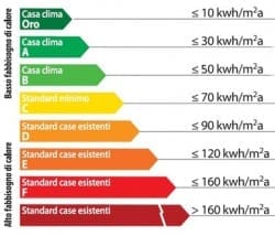 Calcolare la classe energetica della propria casa