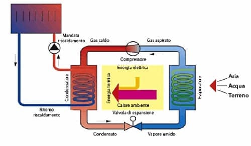 riscaldamento con Pompa di Calore - Riscaldamento senza consumo di gas, la pompa di calore 1