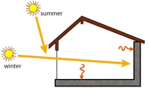 massa-termica-accumulo-guadagno solare