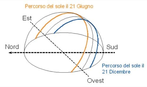 percorso del sole
