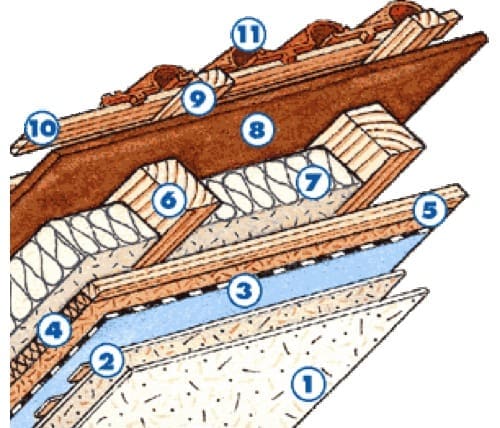 La stratigrafia del tetto