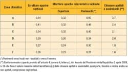 Le agevolazioni per la riqualificazione energetica e la qualità degli interventi