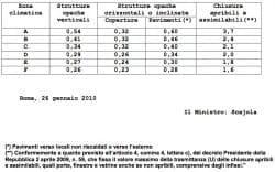 Coibentazione del tetto e delle pareti, i passi dalla A alla Z per avere le agevolazioni del 65% nel 2014