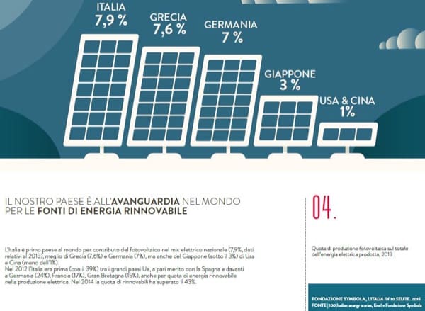 Italia 1a al mondo x contributo fotovoltaico in mixelettrico nazionale