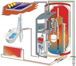 ACS, acqua calda sanitaria gratis dal fotovoltaico?
